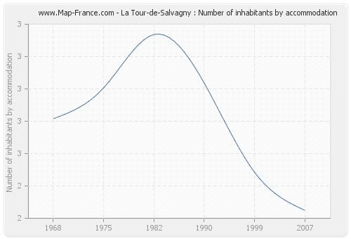 La Tour-de-Salvagny : Number of inhabitants by accommodation